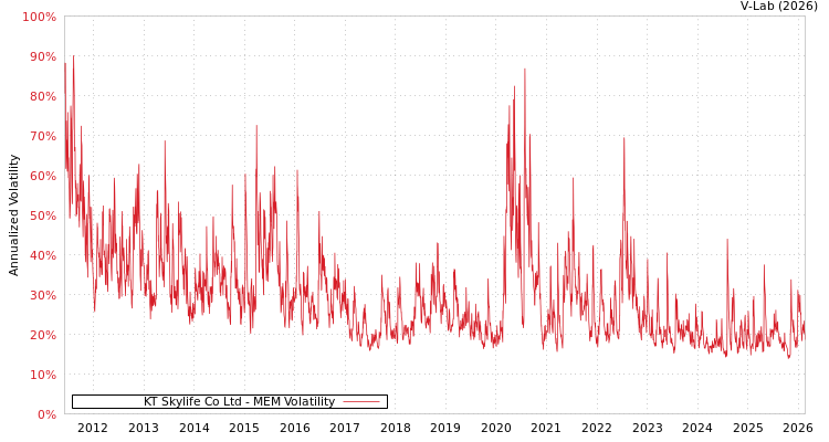 graph of KT Skylife Co Ltd MEM