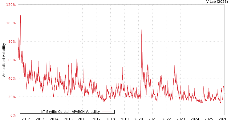 graph of KT Skylife Co Ltd APARCH