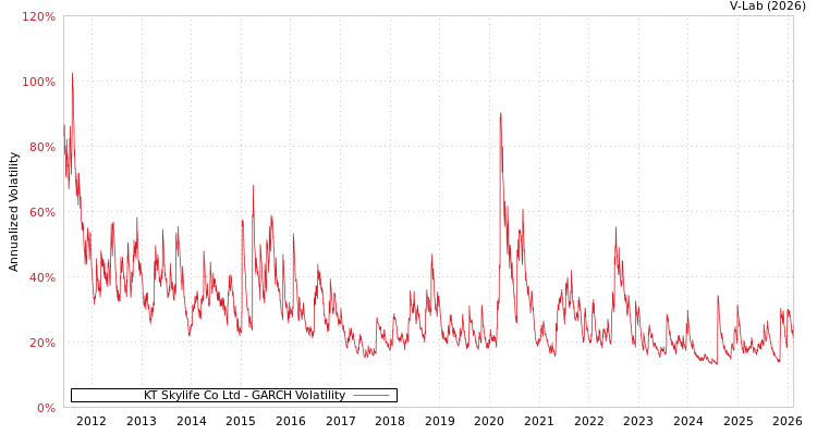 graph of KT Skylife Co Ltd GARCH
