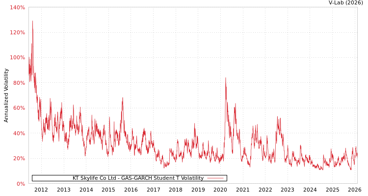 graph of KT Skylife Co Ltd GAS-GARCH-T