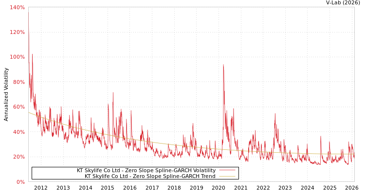 graph of KT Skylife Co Ltd S0GARCH