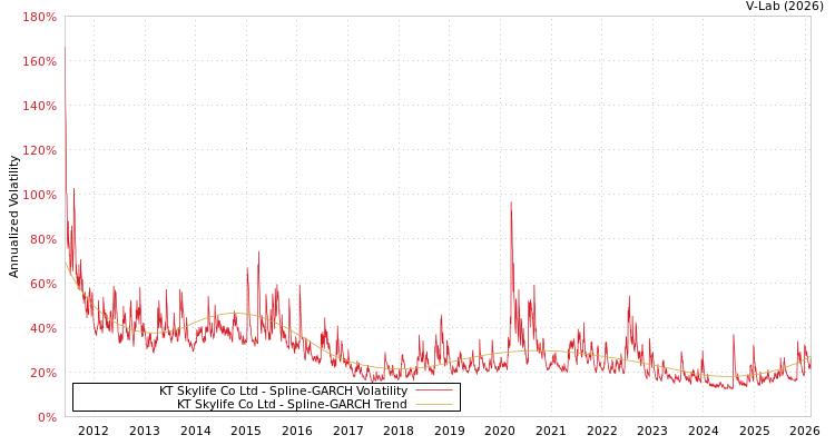 graph of KT Skylife Co Ltd SGARCH