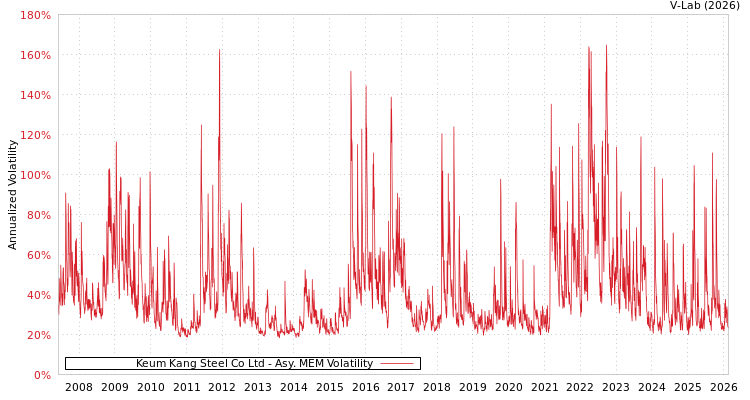 graph of Keum Kang Steel Co Ltd AMEM