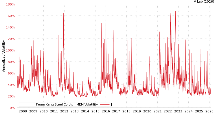 graph of Keum Kang Steel Co Ltd MEM
