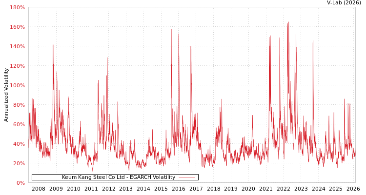 graph of Keum Kang Steel Co Ltd EGARCH