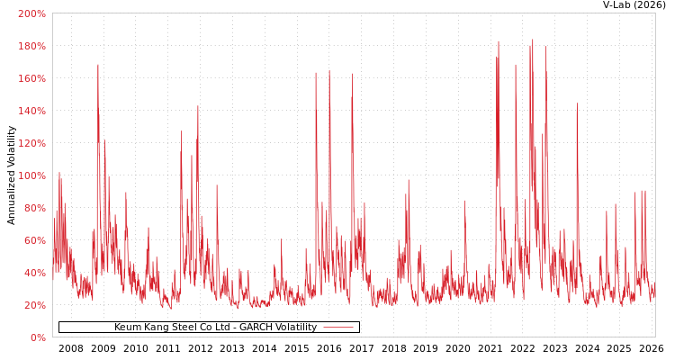graph of Keum Kang Steel Co Ltd GARCH