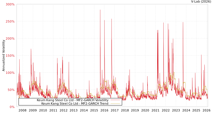 graph of Keum Kang Steel Co Ltd MF2-GARCH
