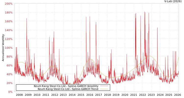 graph of Keum Kang Steel Co Ltd SGARCH