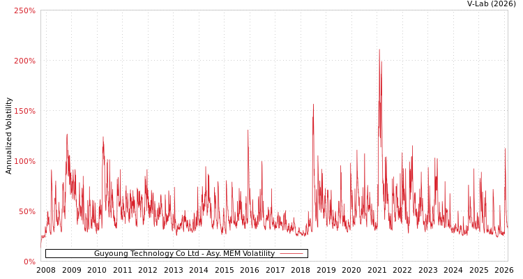 graph of Guyoung Technology Co Ltd AMEM