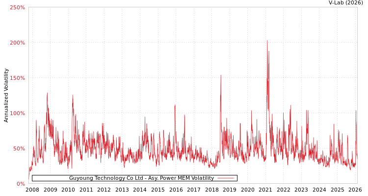 graph of Guyoung Technology Co Ltd APMEM