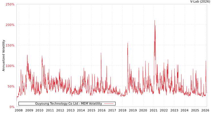 graph of Guyoung Technology Co Ltd MEM