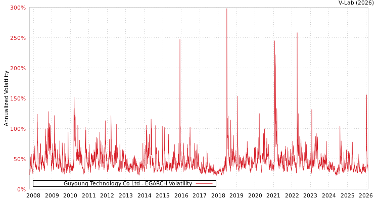 graph of Guyoung Technology Co Ltd EGARCH