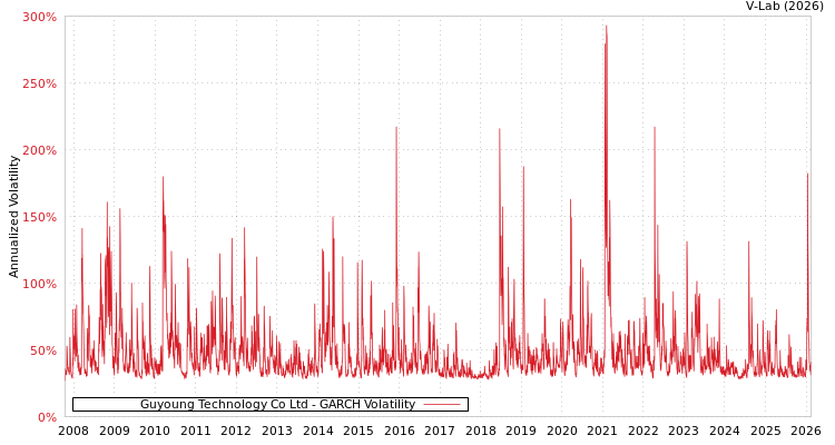 graph of Guyoung Technology Co Ltd GARCH
