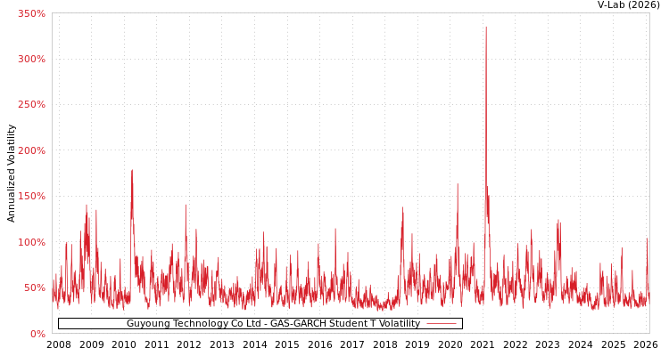 graph of Guyoung Technology Co Ltd GAS-GARCH-T
