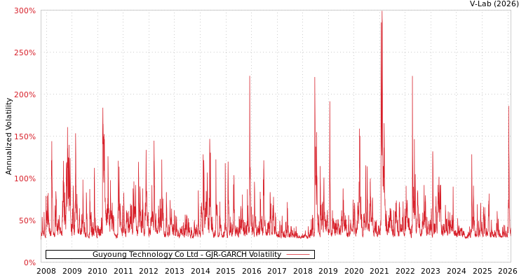graph of Guyoung Technology Co Ltd GJR-GARCH