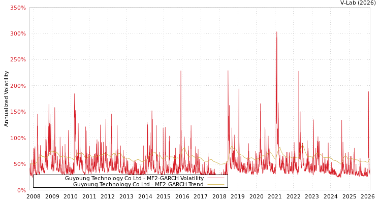 graph of Guyoung Technology Co Ltd MF2-GARCH