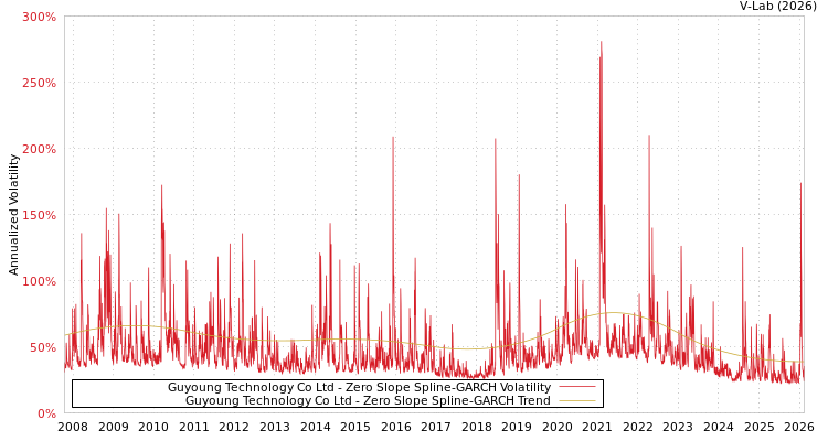 graph of Guyoung Technology Co Ltd S0GARCH