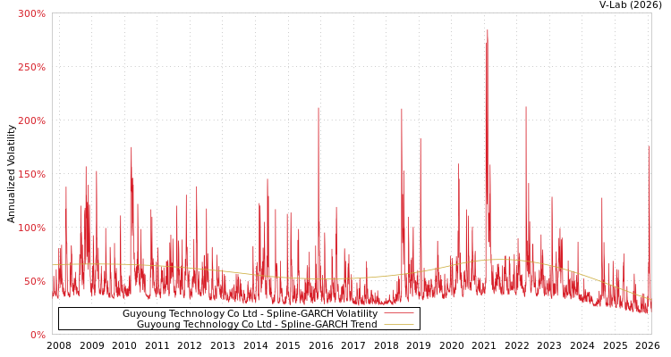 graph of Guyoung Technology Co Ltd SGARCH