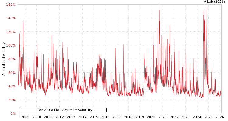 graph of Yes24 Co Ltd AMEM