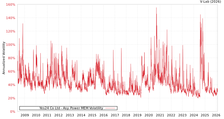 graph of Yes24 Co Ltd APMEM