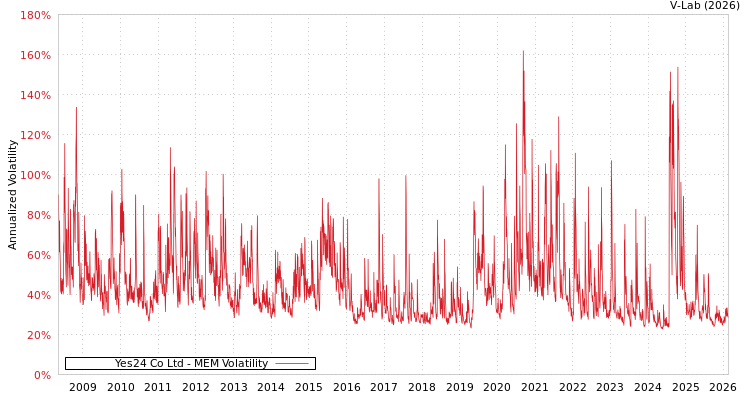 graph of Yes24 Co Ltd MEM