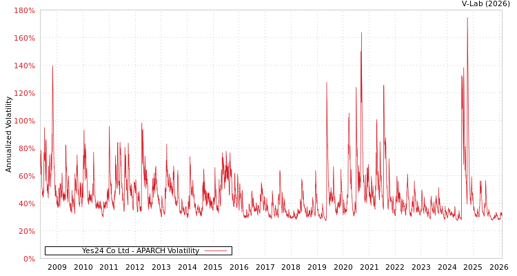 graph of Yes24 Co Ltd APARCH