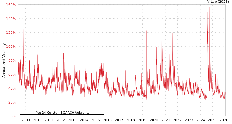 graph of Yes24 Co Ltd EGARCH