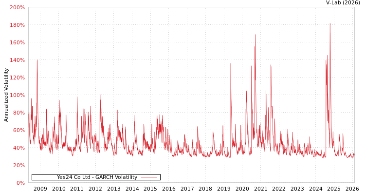 graph of Yes24 Co Ltd GARCH