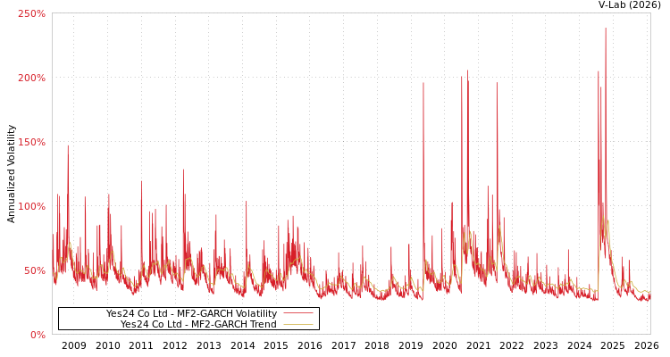 graph of Yes24 Co Ltd MF2-GARCH