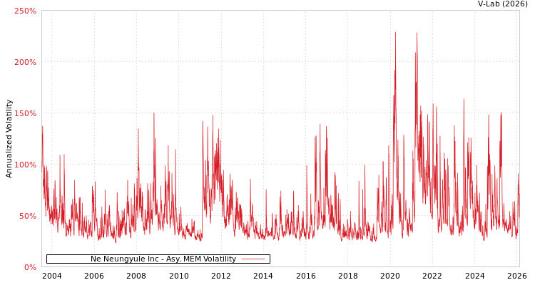graph of Ne Neungyule Inc AMEM
