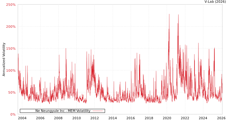 graph of Ne Neungyule Inc MEM