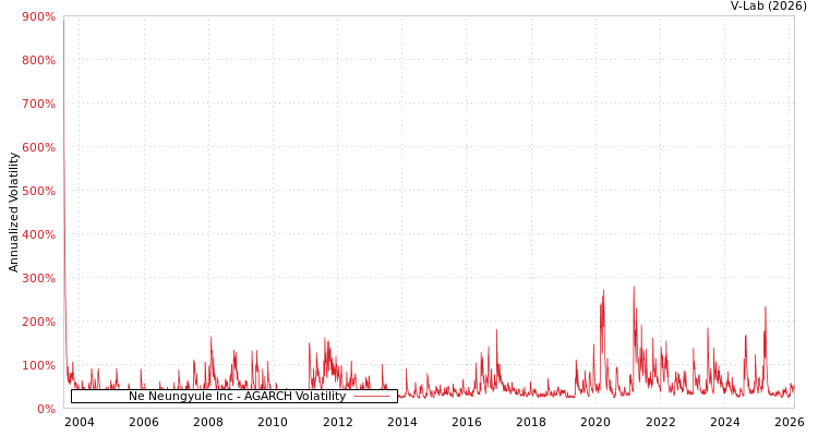 graph of Ne Neungyule Inc AGARCH