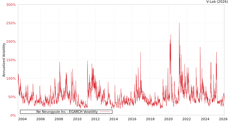 graph of Ne Neungyule Inc EGARCH