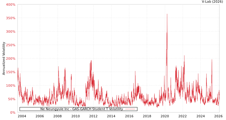 graph of Ne Neungyule Inc GAS-GARCH-T
