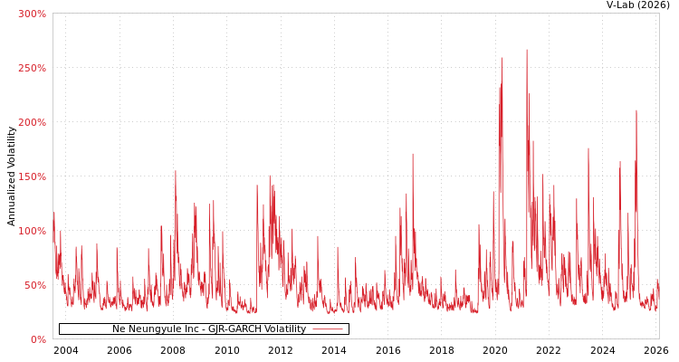 graph of Ne Neungyule Inc GJR-GARCH