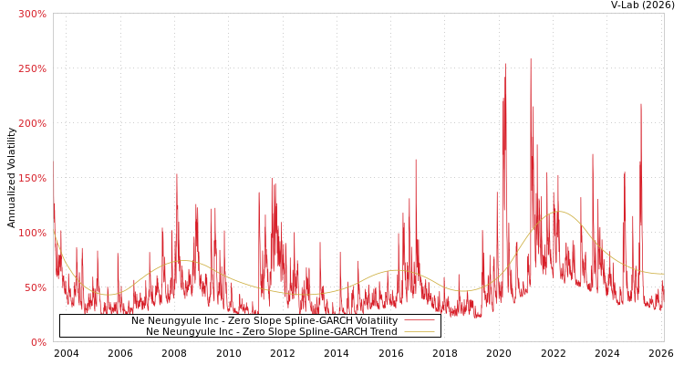 graph of Ne Neungyule Inc S0GARCH