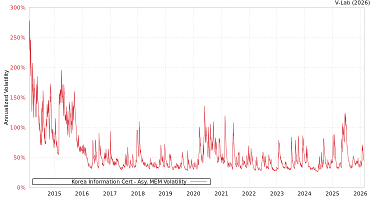 graph of Korea Information Cert AMEM