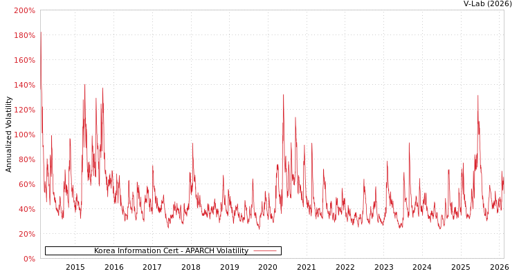 graph of Korea Information Cert APARCH