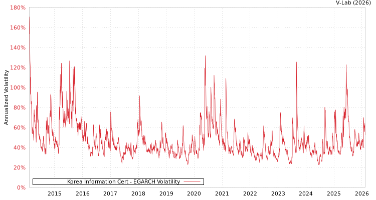 graph of Korea Information Cert EGARCH