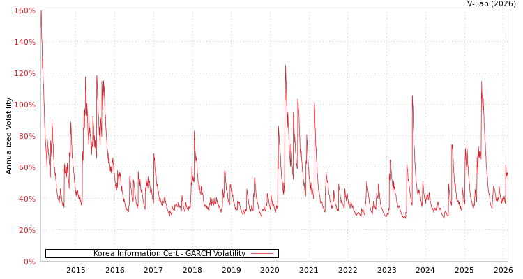 graph of Korea Information Cert GARCH