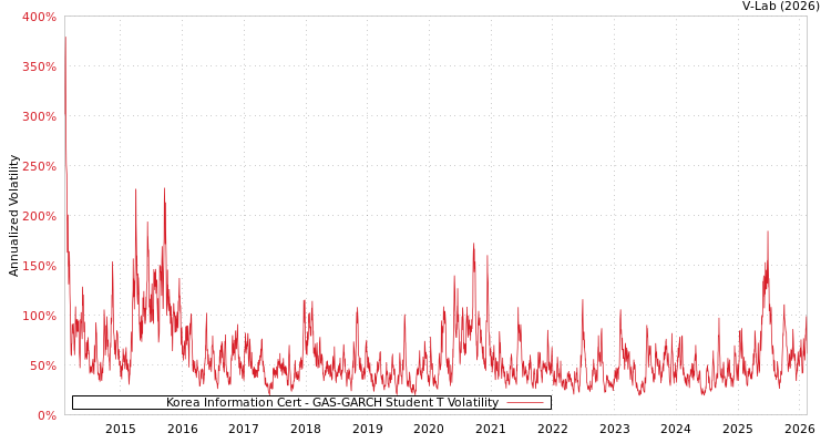 graph of Korea Information Cert GAS-GARCH-T