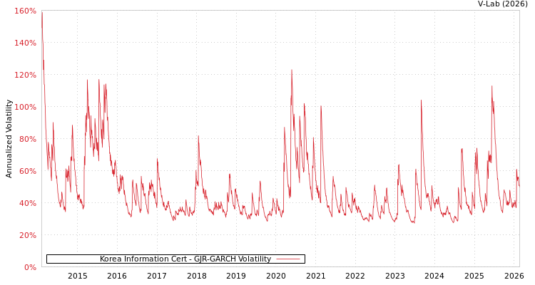graph of Korea Information Cert GJR-GARCH