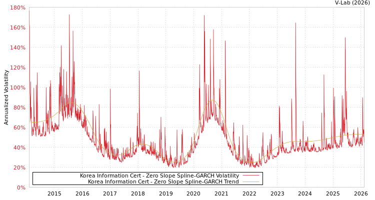 graph of Korea Information Cert S0GARCH