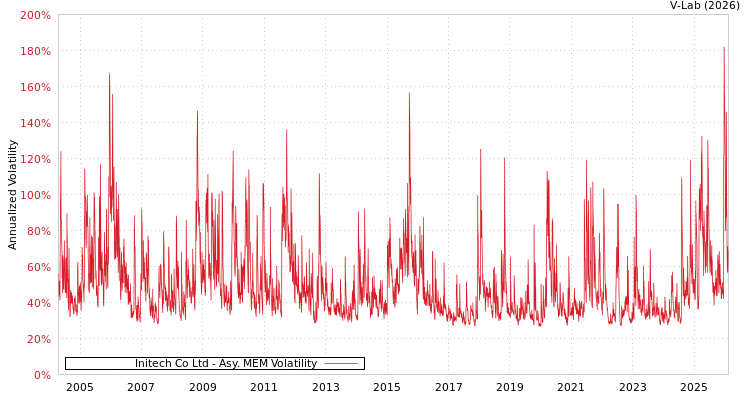 graph of Initech Co Ltd AMEM