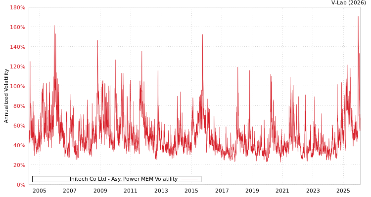 graph of Initech Co Ltd APMEM