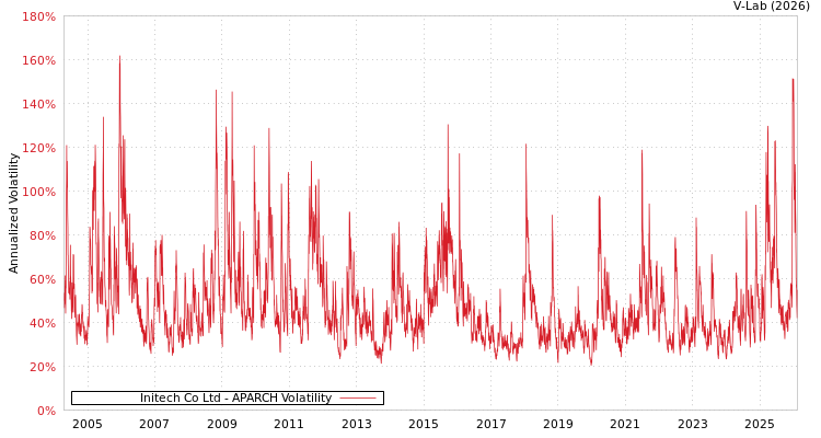 graph of Initech Co Ltd APARCH