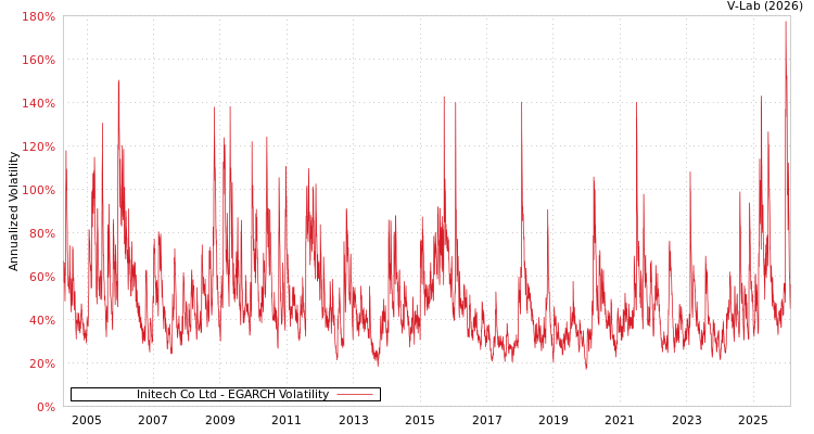 graph of Initech Co Ltd EGARCH