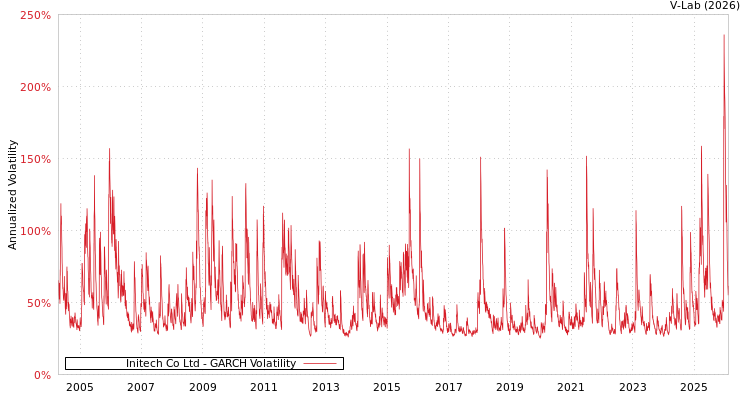 graph of Initech Co Ltd GARCH