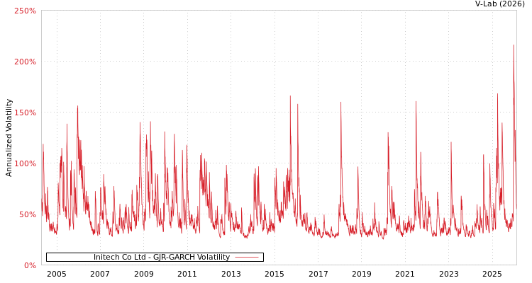 graph of Initech Co Ltd GJR-GARCH