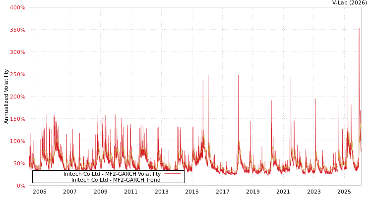 graph of Initech Co Ltd MF2-GARCH